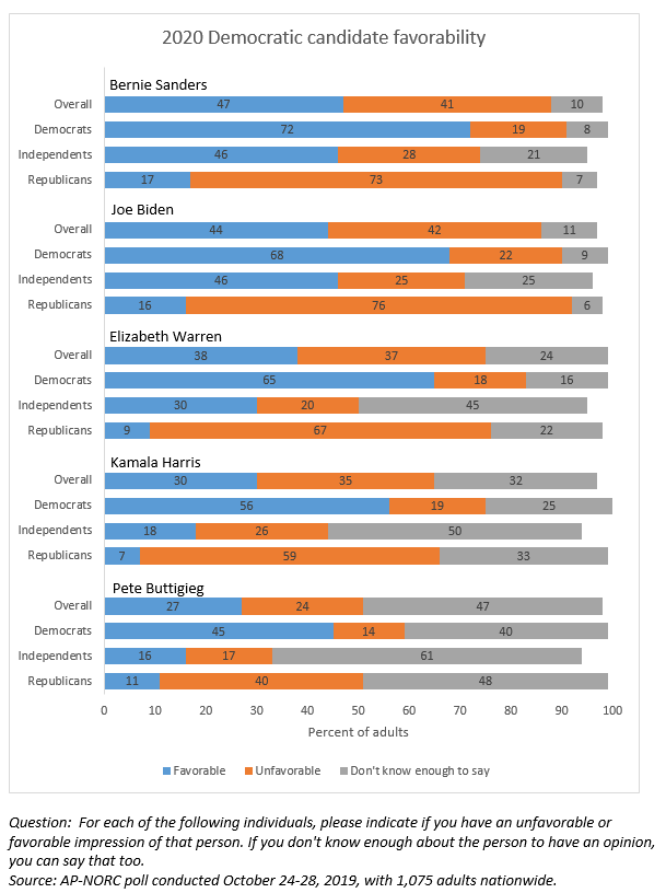 Democratic 2020 Presidential Candidates Ranked