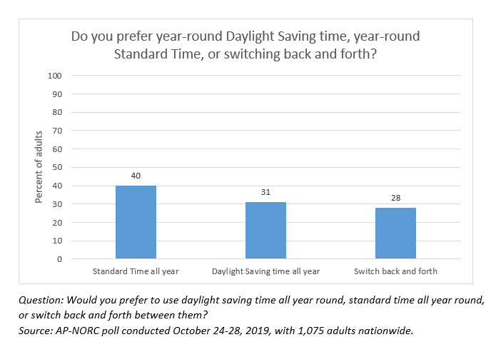 Daylight Saving vs Standard Time - AP-NORC