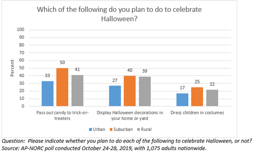 Trick or Treat How Americans Celebrate Halloween  APNORC