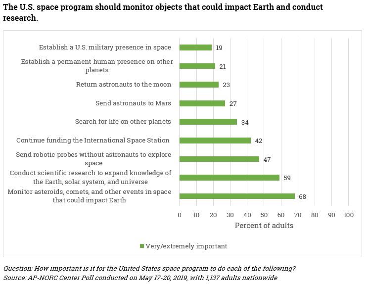 Space Exploration: Attitudes toward the U.S. Space Program - AP-NORC