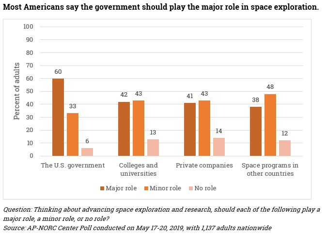 Space Exploration: Attitudes toward the U.S. Space Program - AP-NORC