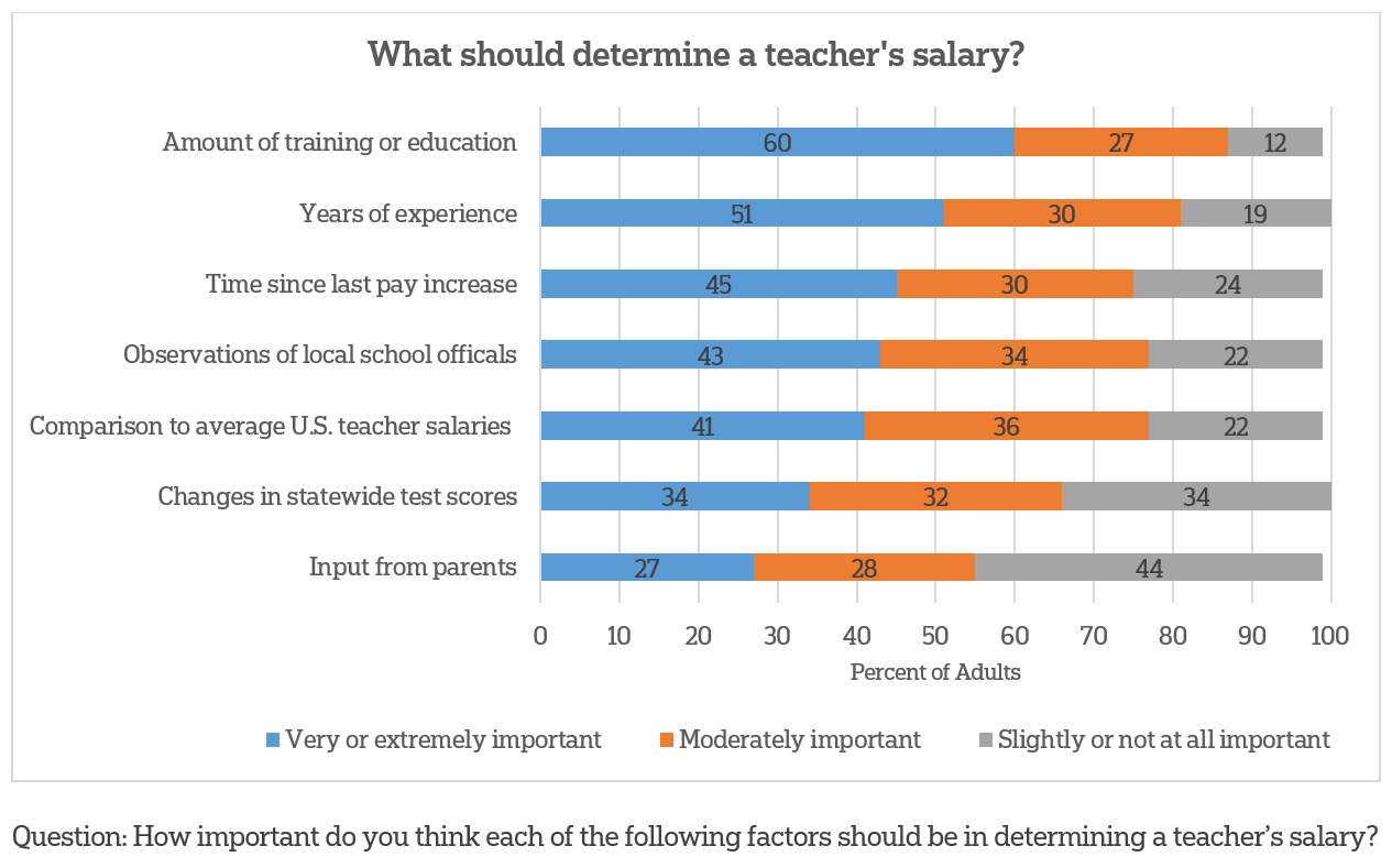 American Attitudes Toward Teacher Pay and Protests - AP-NORC