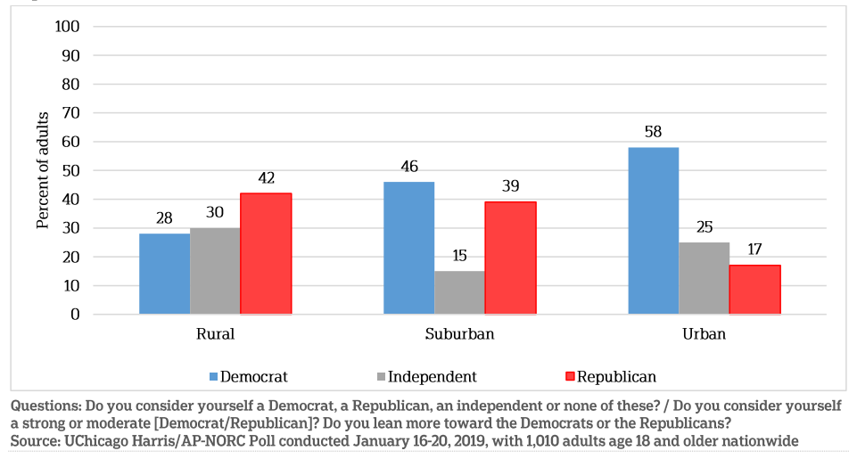 How The Urbanrural Political Divide Plays Out In Americas Suburbs Ap Norc 