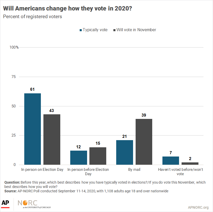 Casting a ballot in 2020 AP NORC