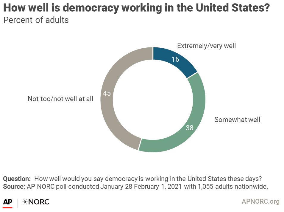 many-value-democratic-principles-but-few-think-democracy-is-working