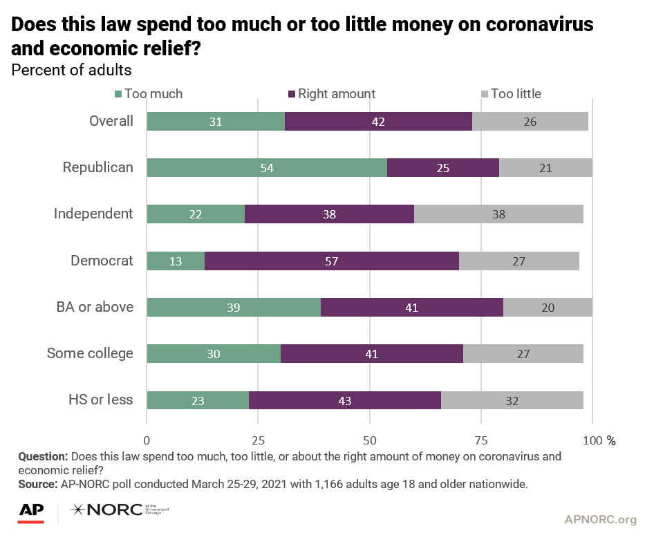 Widespread support for Biden’s coronavirus and economic relief law AP