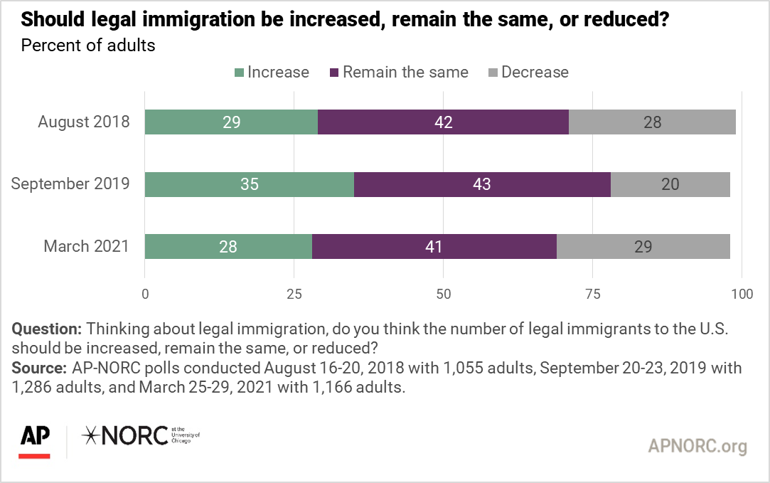 Public Is Concerned About Biden’s Handling Of Immigration And Border ...