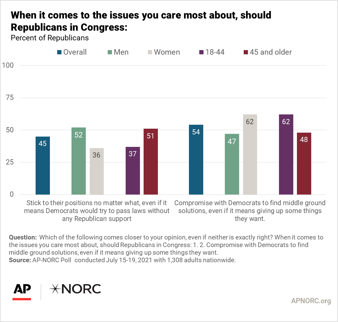 Views on the Republican Party’s priorities, leadership, and future - AP ...