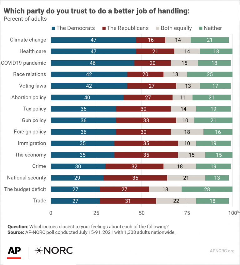 Views on the Democratic Party’s priorities, leadership, and future - AP ...