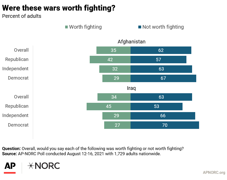 Republicans and Democrats agree that the Afghanistan war wasn't worth it,  an AP-NORC poll shows