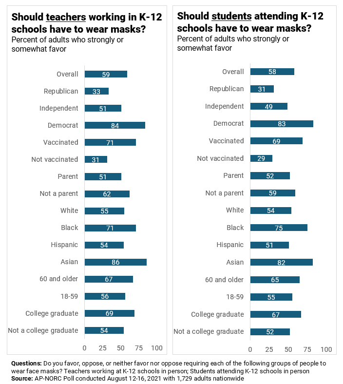 Poll: 3 in 4 Americans back requiring the use of masks