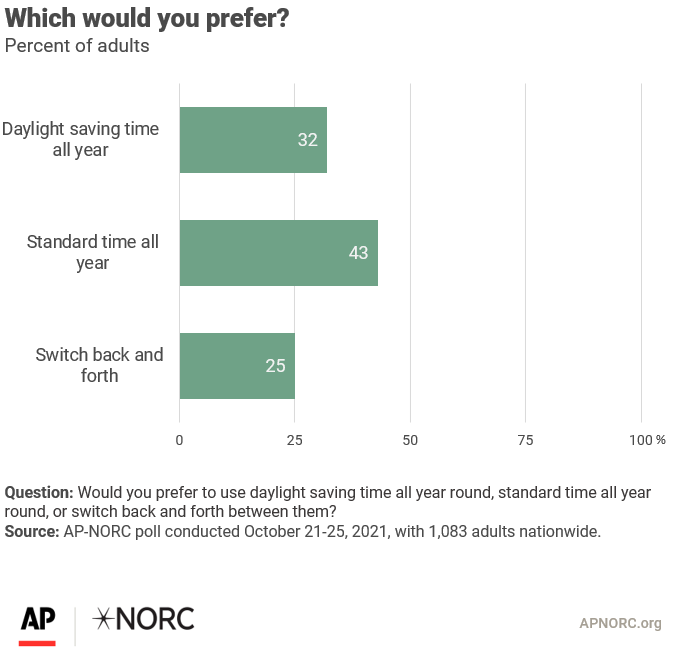 Most of Arizona Has No Daylight Saving Time