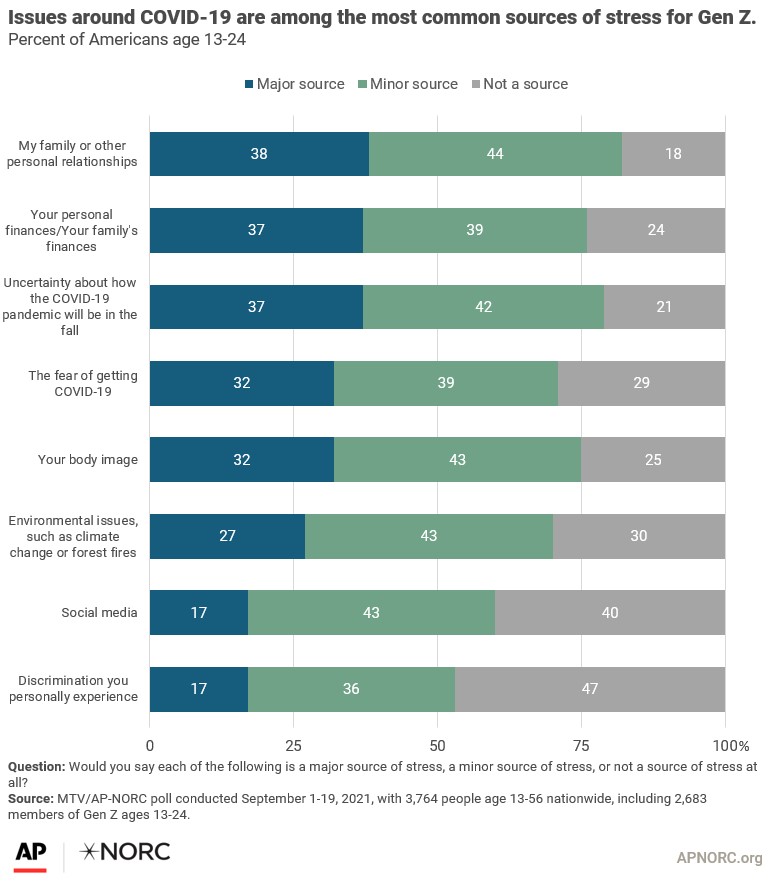 https://apnorc.org/wp-content/uploads/2021/12/MTV_covid_stress.jpg