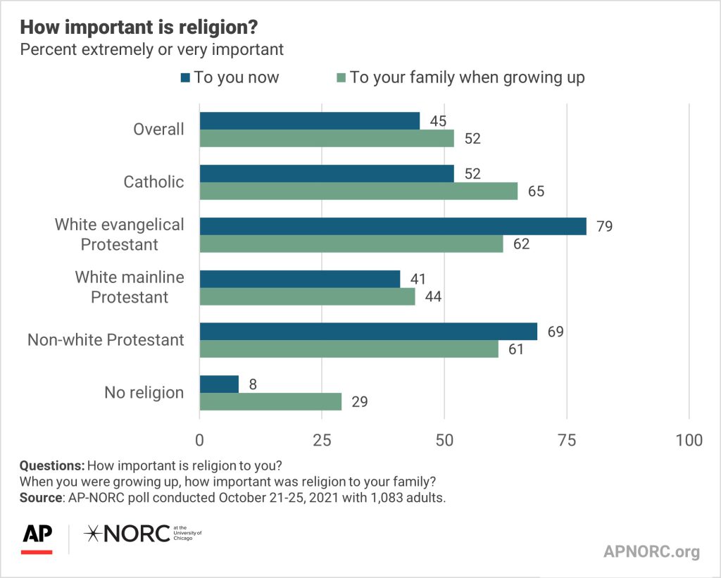 Prevalence of the religious beliefs about health by race and ethnicity.