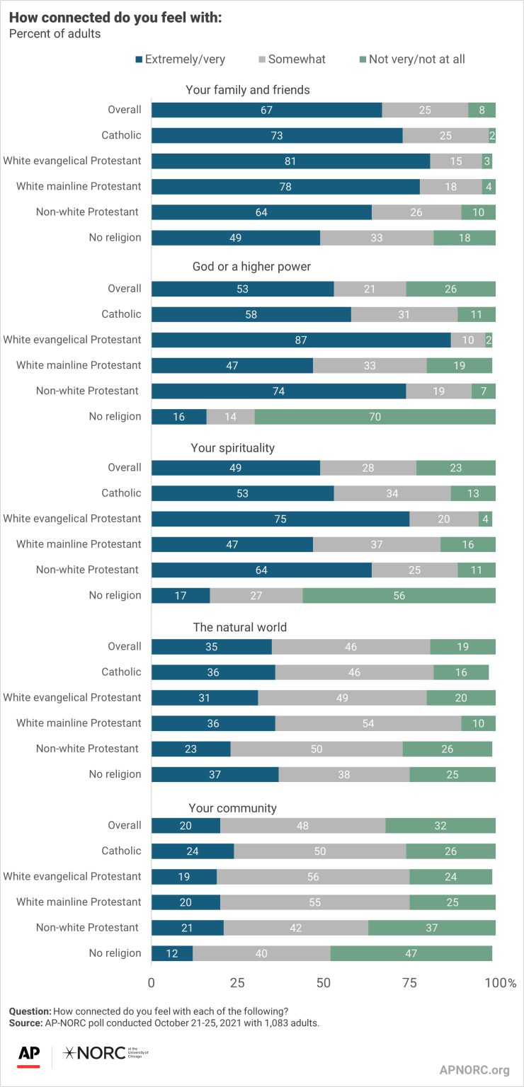 How Important Is Religion To Americans? - Ap-norc