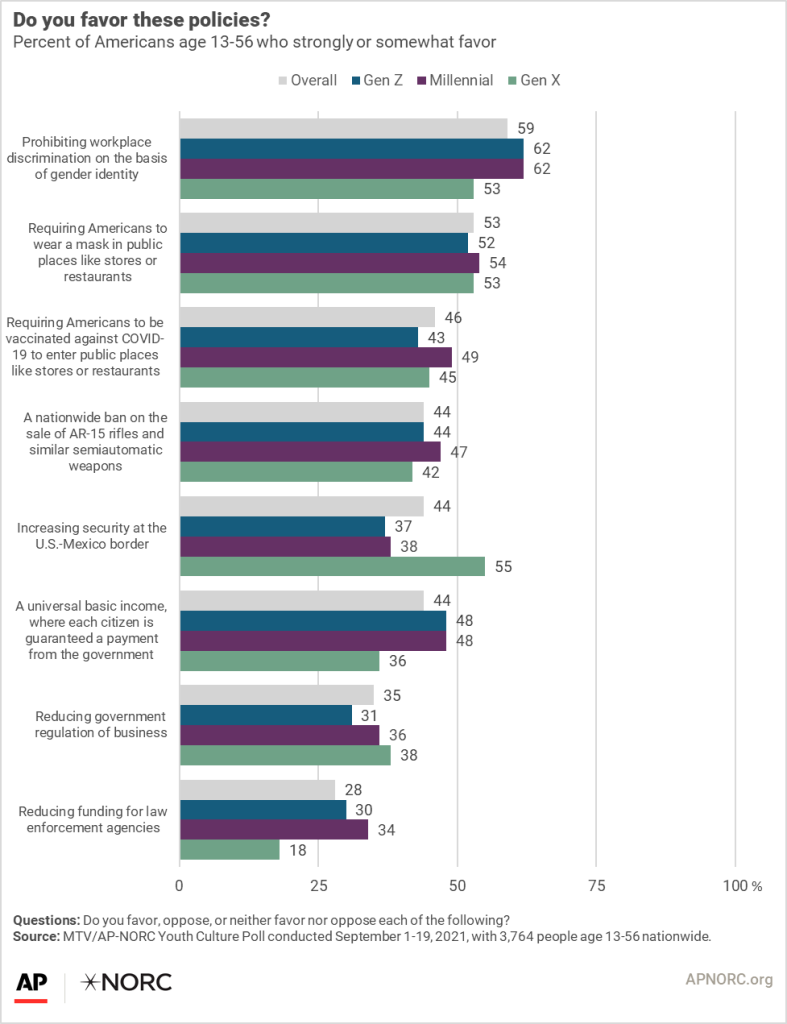 Young LGBT Americans are more politically engaged than the rest of  Generation Z