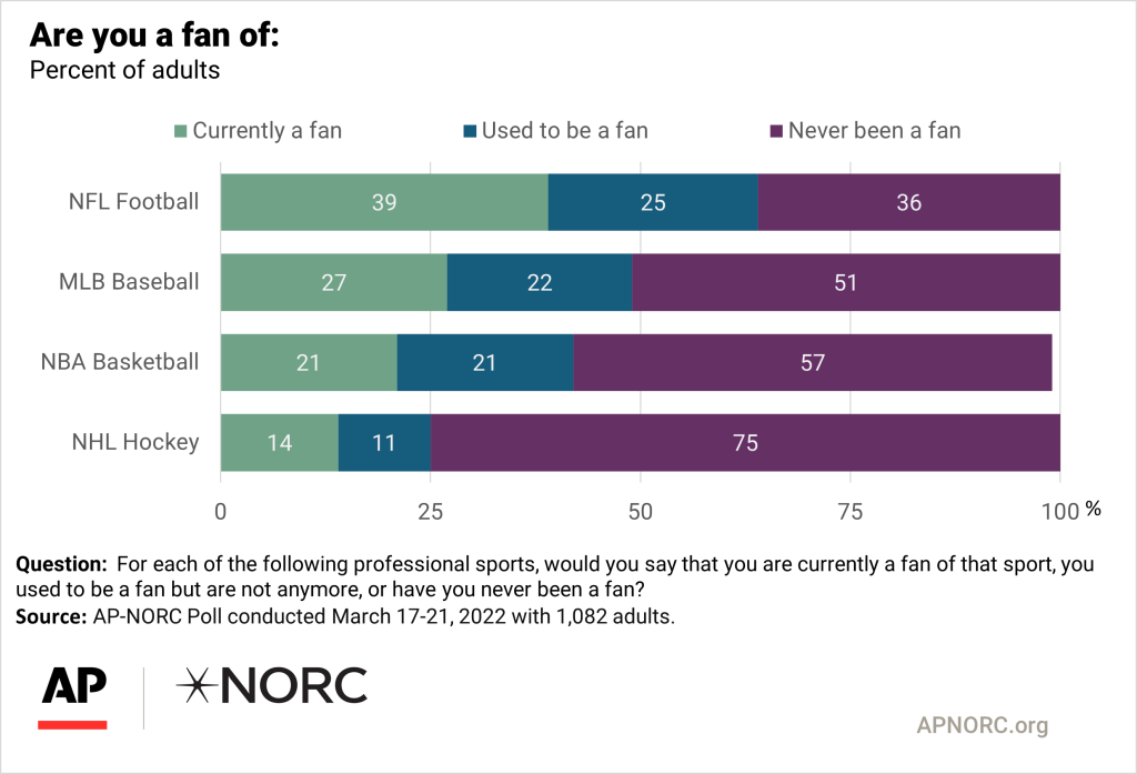 Interest in MLB season tops ire over lockout: AP-NORC poll