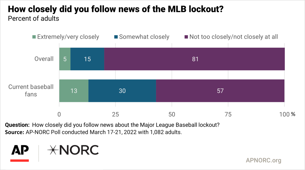 Interest in MLB season tops ire over lockout: AP-NORC poll