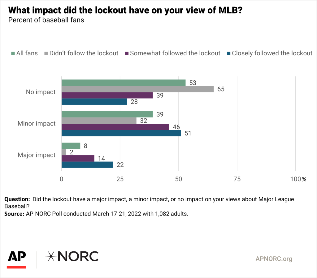 Interest in MLB season tops ire over lockout: AP-NORC poll