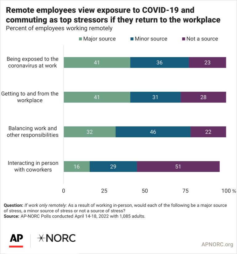 As employees return to the workplace, many experience increased stress ...