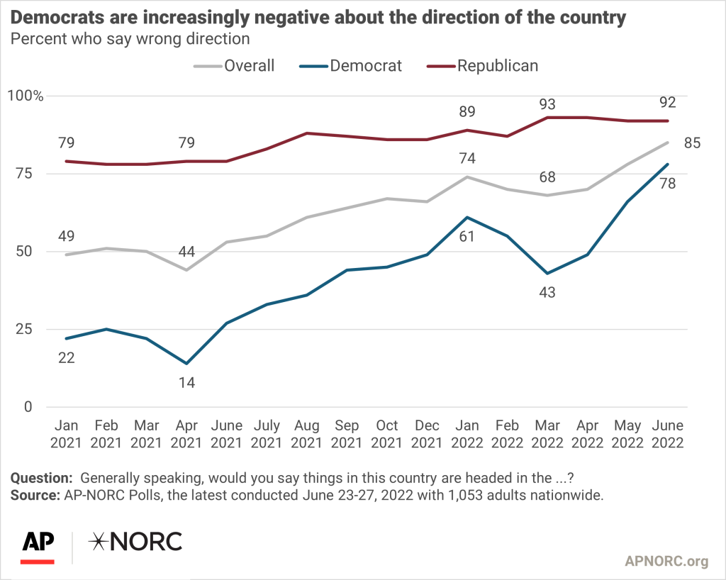 Majority of Democrats say US is not world's greatest country: poll