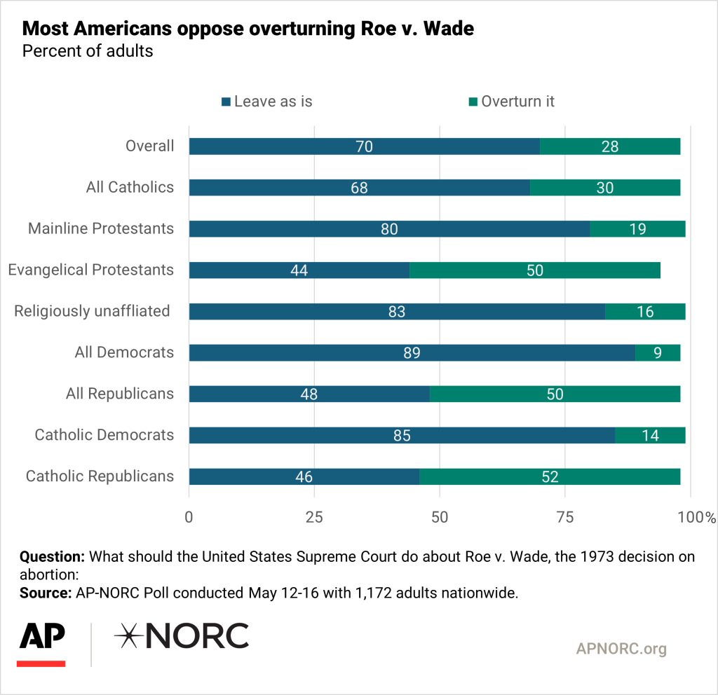 Catholic stance deals on abortion