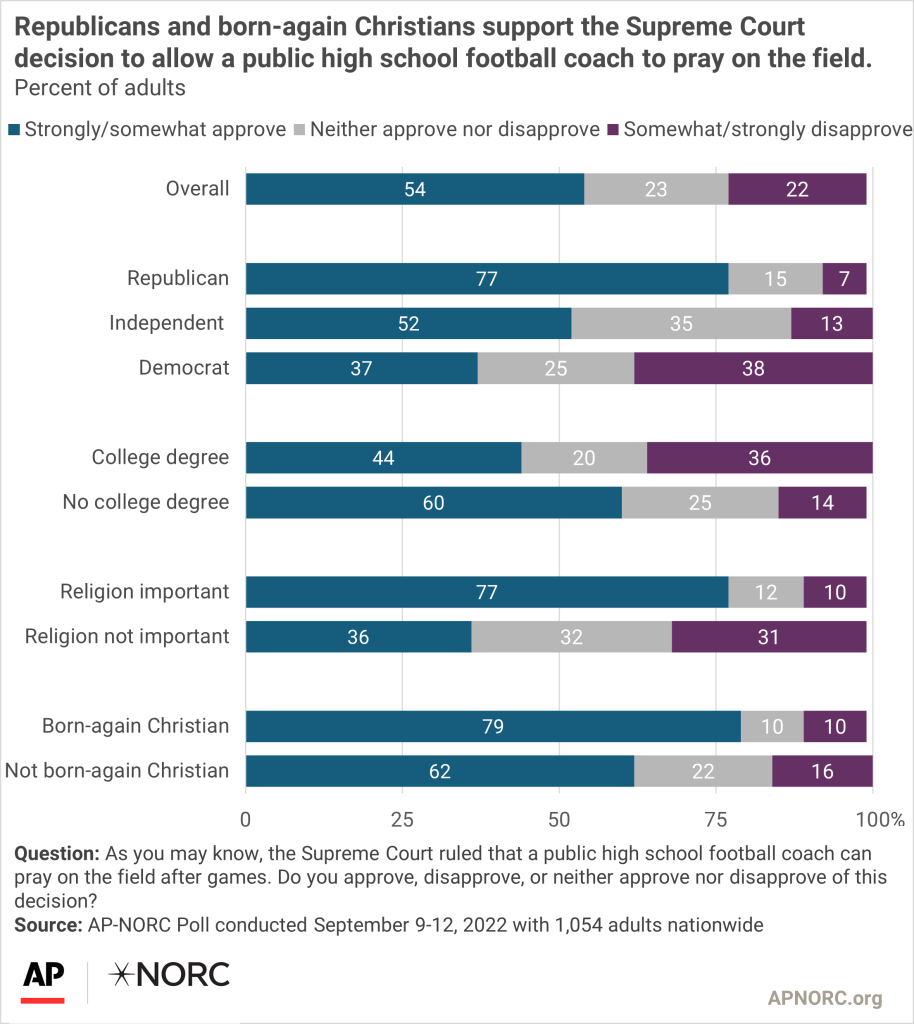 On Religion