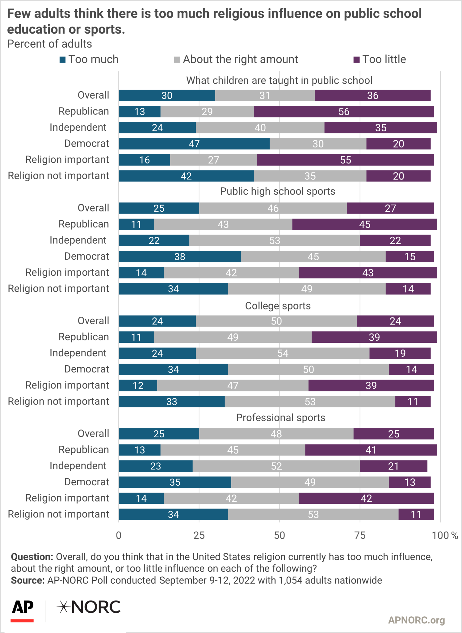 The public’s opinion on religion in sports - AP-NORC