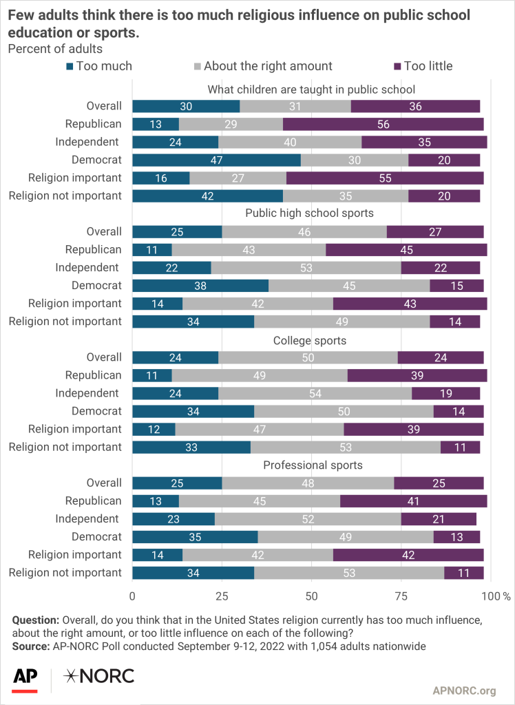 The public's opinion on religion in sports - AP-NORC