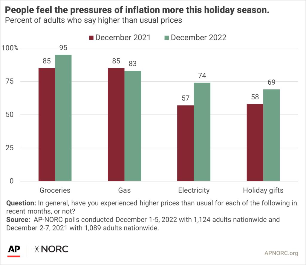 What inflation means for Christmas shopping and the holiday season - Vox