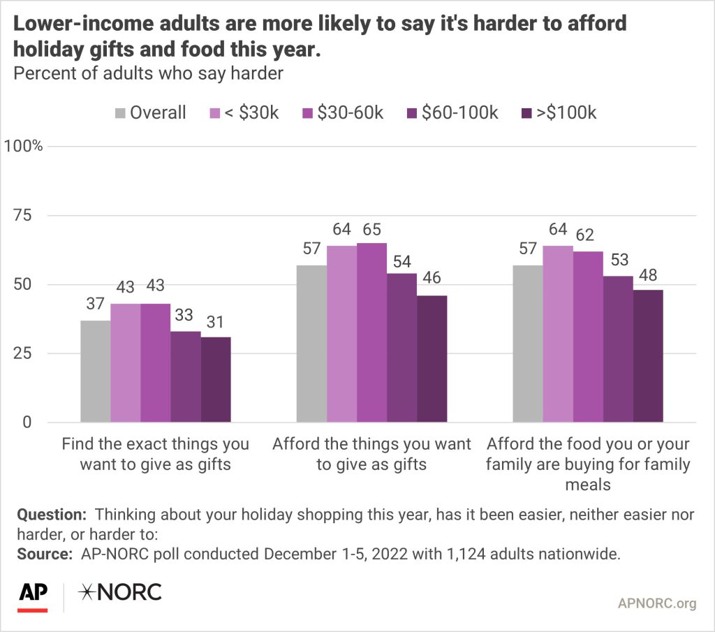 What inflation means for Christmas shopping and the holiday season - Vox