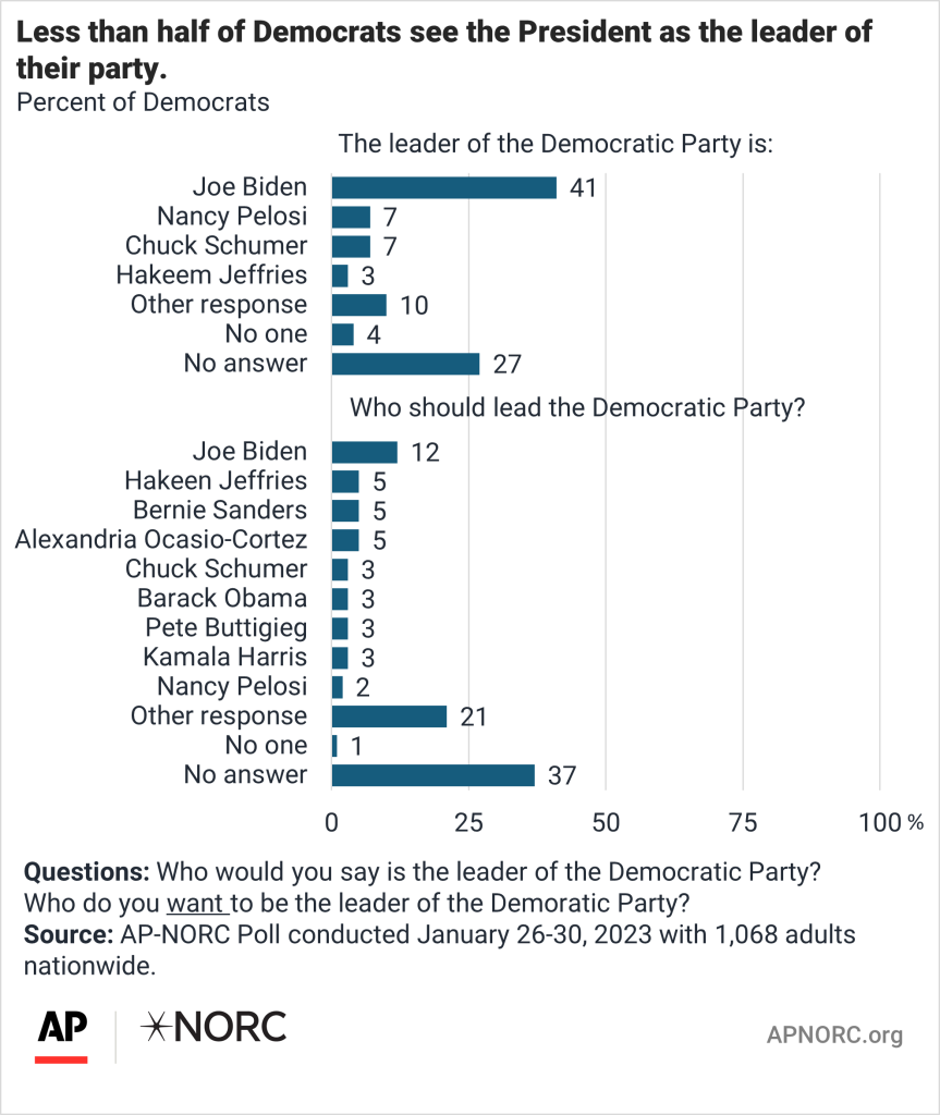 The future for the Republican and Democratic parties APNORC