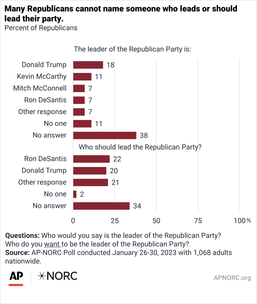 The future for the Republican and Democratic parties APNORC