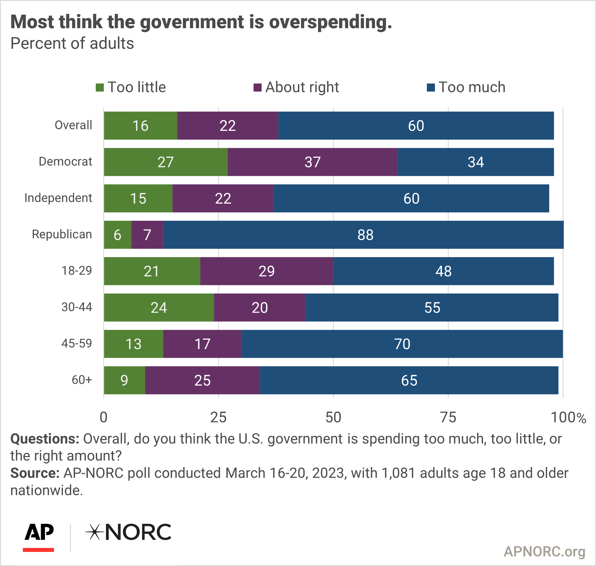 Many dissatisfied with the government’s spending priorities - AP-NORC