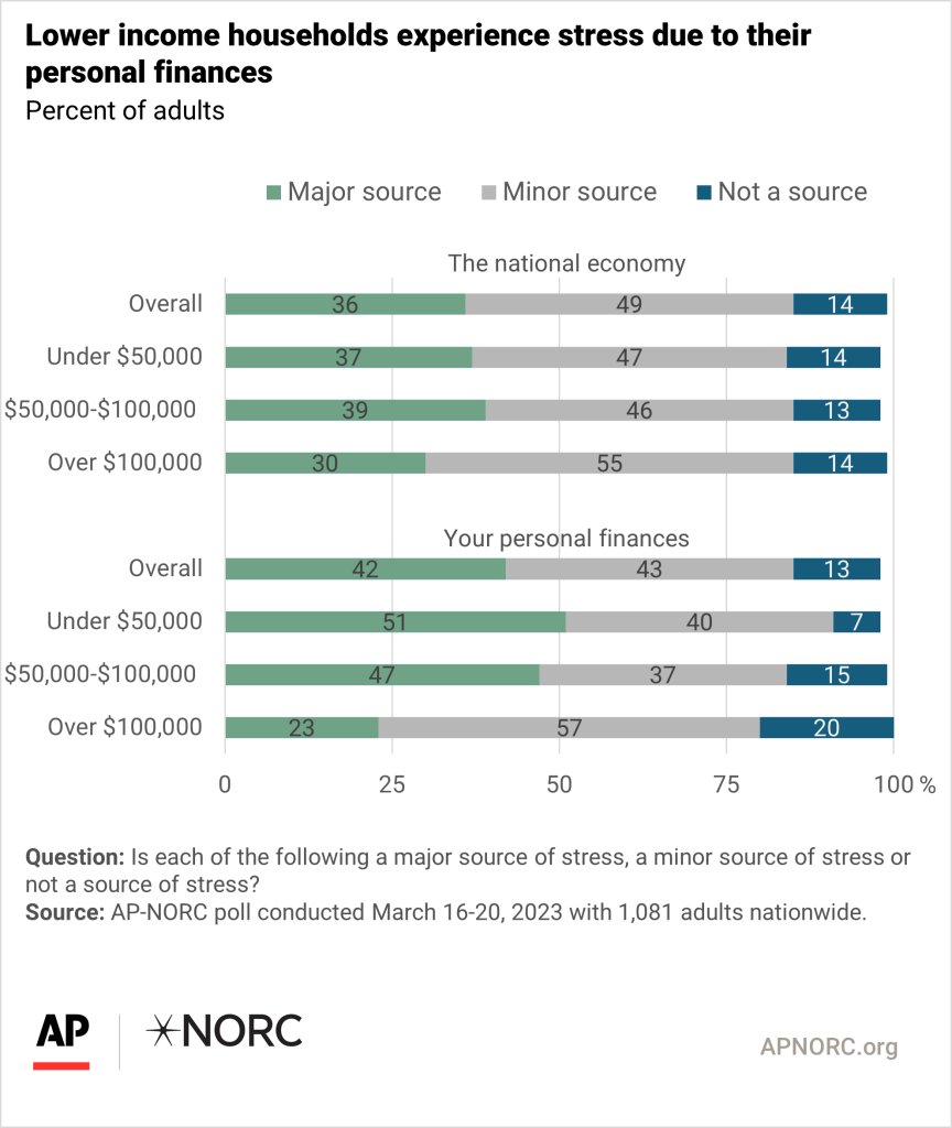 For many, their personal finances are a source of major stress - AP-NORC