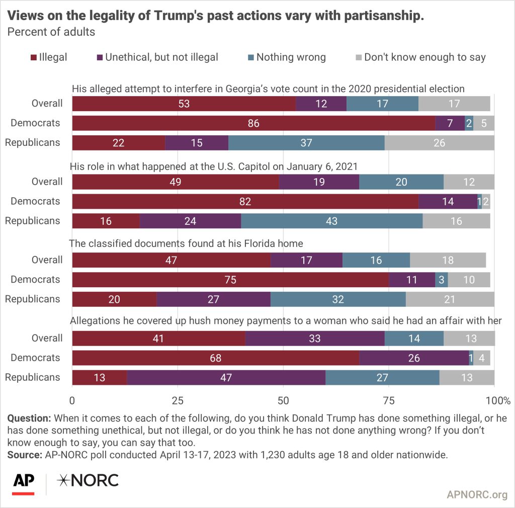 Trump’s legal issues have little impact on his support - AP-NORC Trump ...