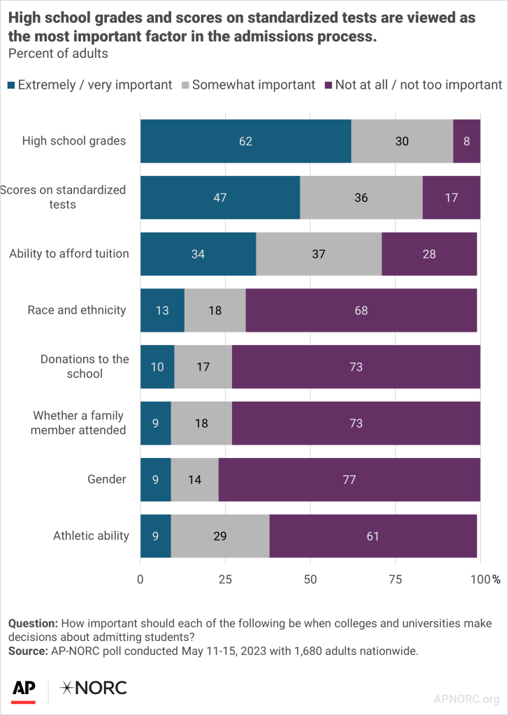 Most Oppose Banning The Consideration Of Race And Ethnicity In College And University Admissions