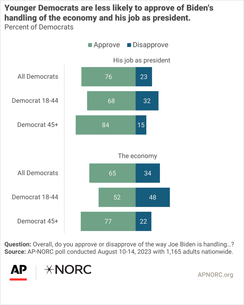 Biden is eager to run on the economy — 'Bidenomics' — but voters have their  doubts – KGET 17