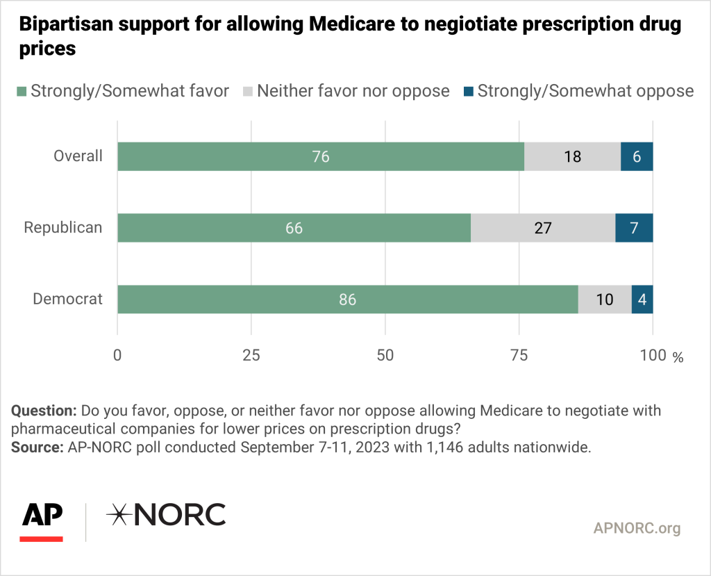 Bipartisan approval for Medicare's ability to negotiate drug prices -  AP-NORC