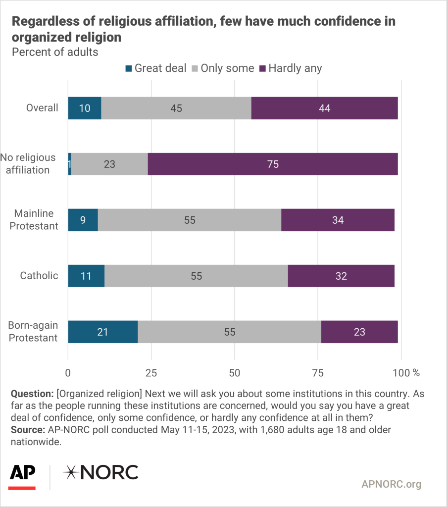 People without a religious affiliation lack faith in organized