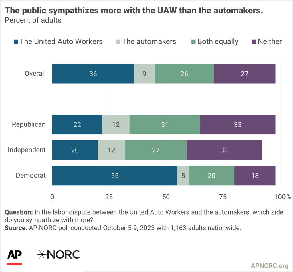 Labor Unions and the U.S. Economy