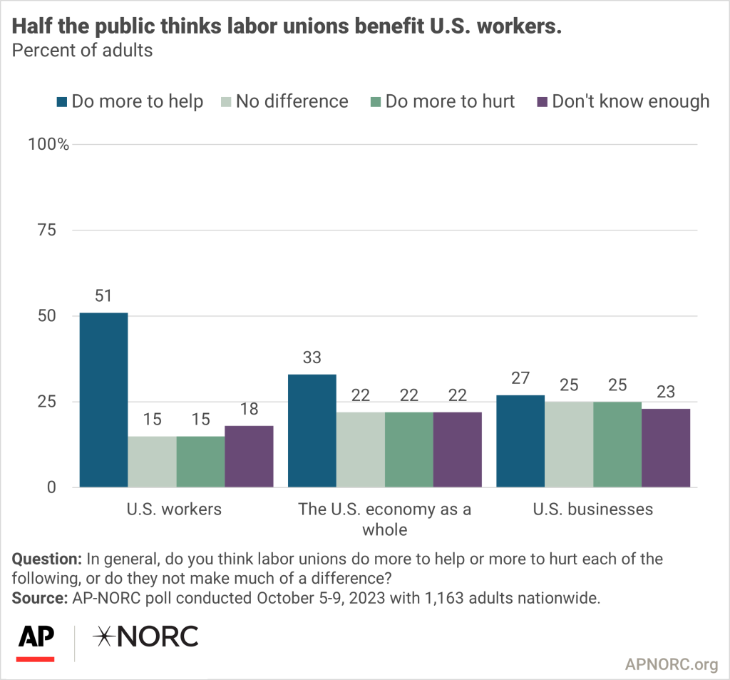 Labor Unions and the U.S. Economy