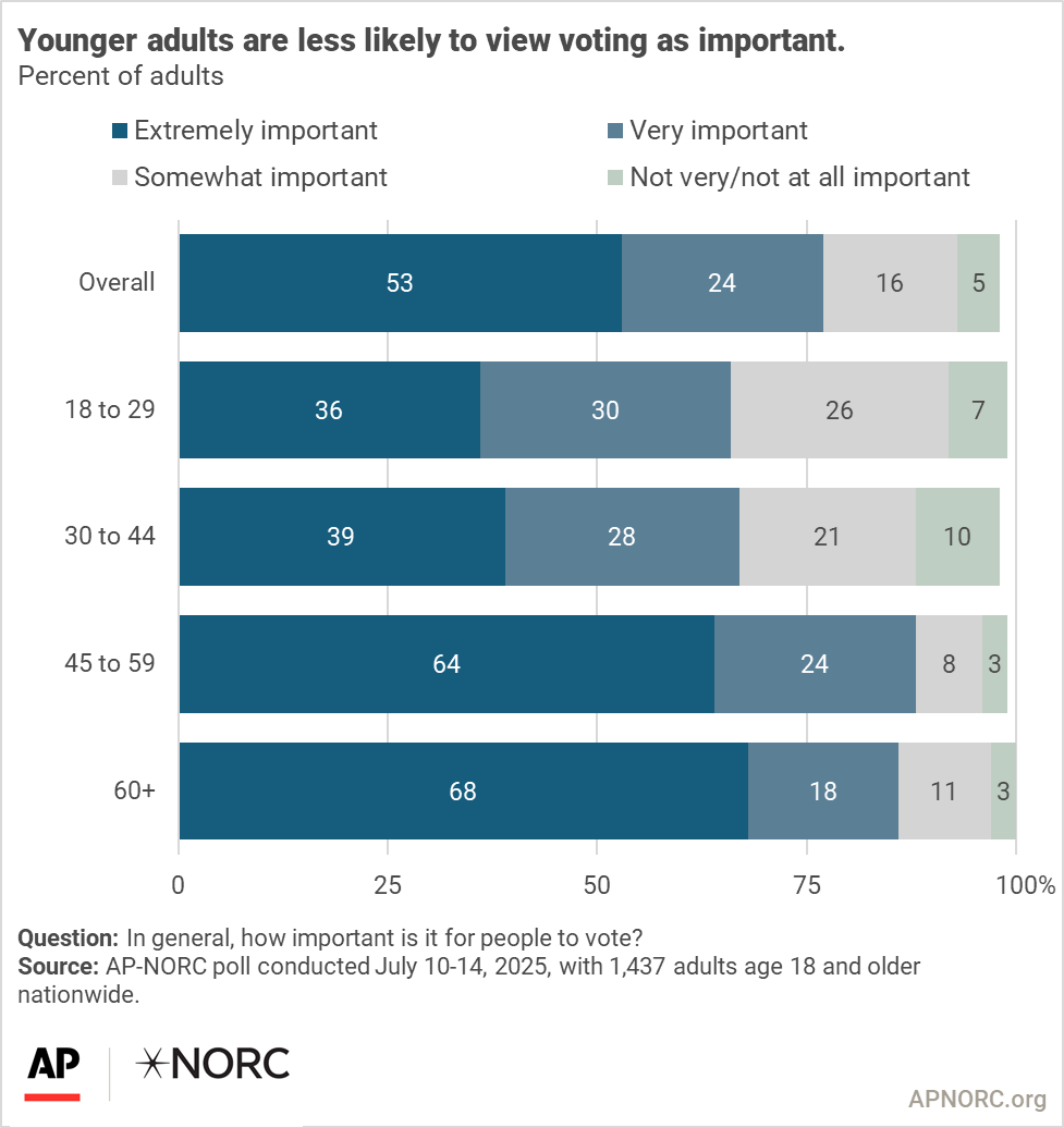 Younger adults are less engaged with U.S. politics - AP-NORC