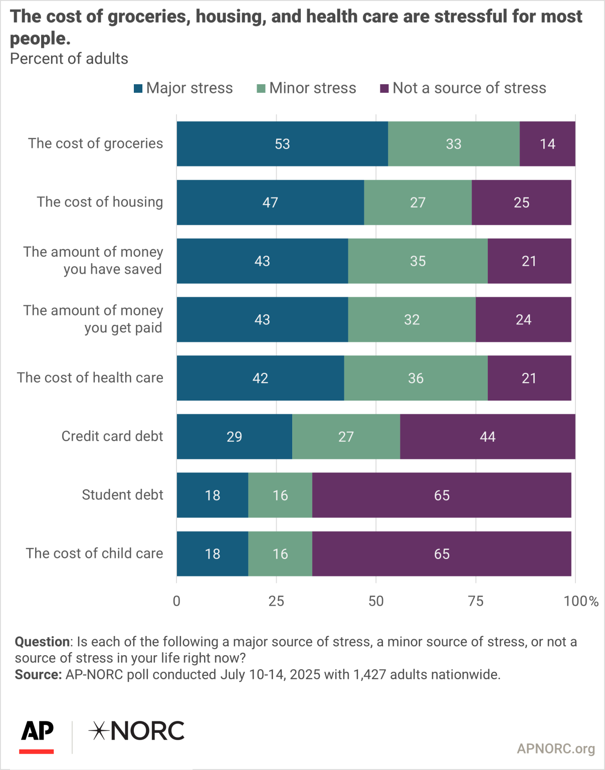 Bar chart showing levels of stress from groceries, housing, health care and other financial concerns