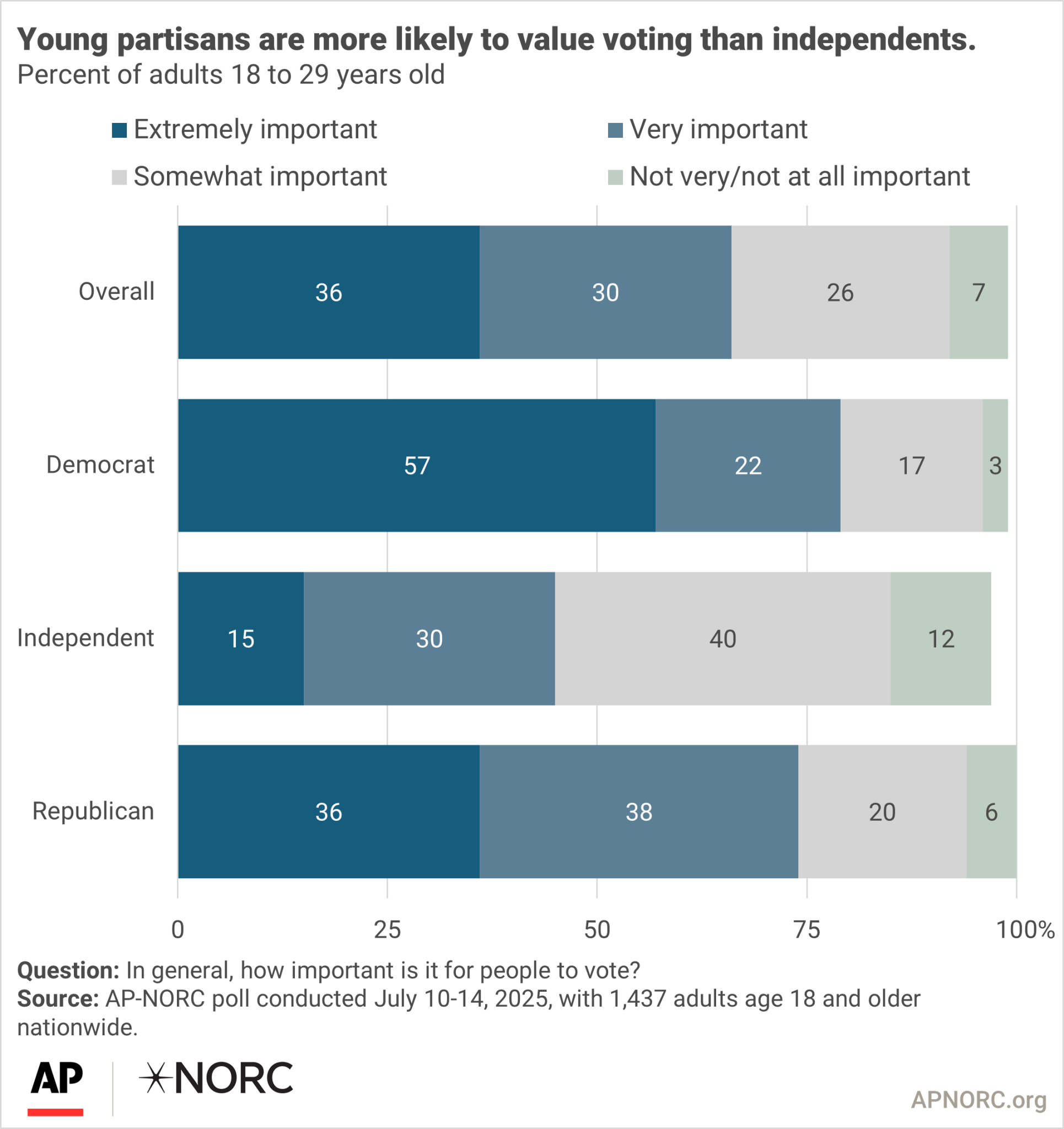 Younger adults are less engaged with U.S. politics - AP-NORC