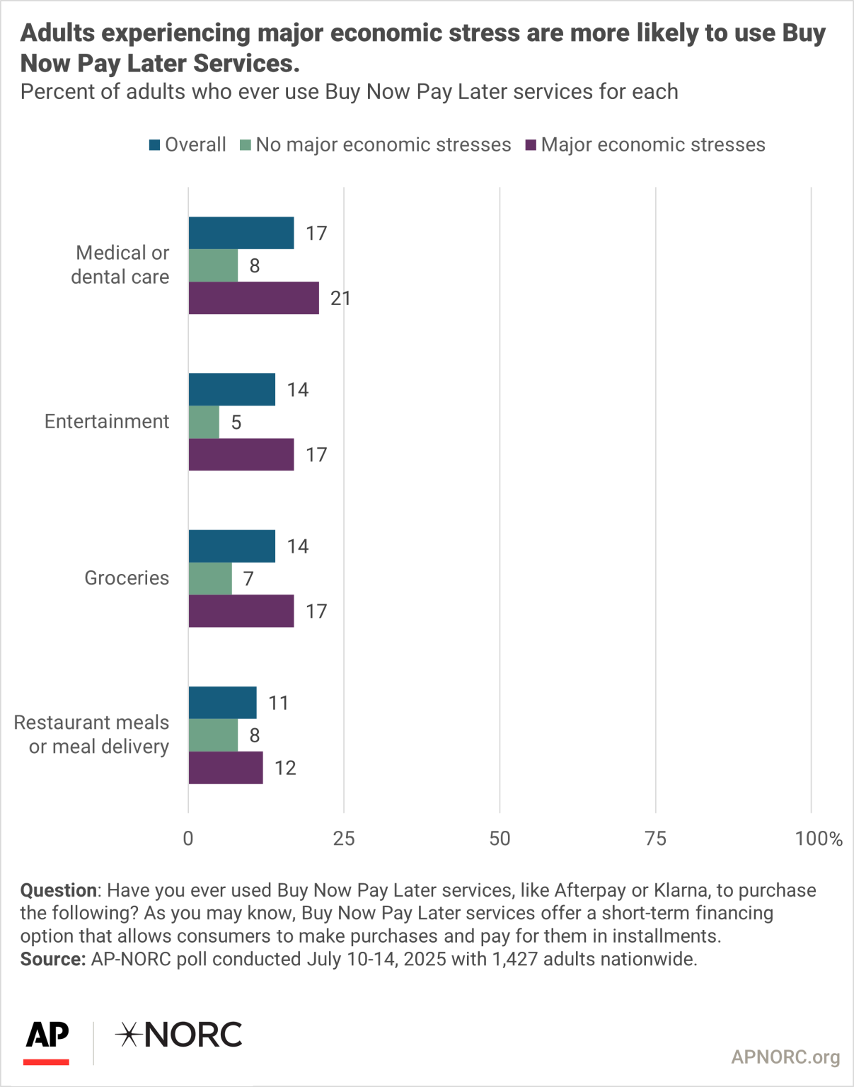 Bar chart showing Buy Now Pay Later usage among adults with and without major economic stress