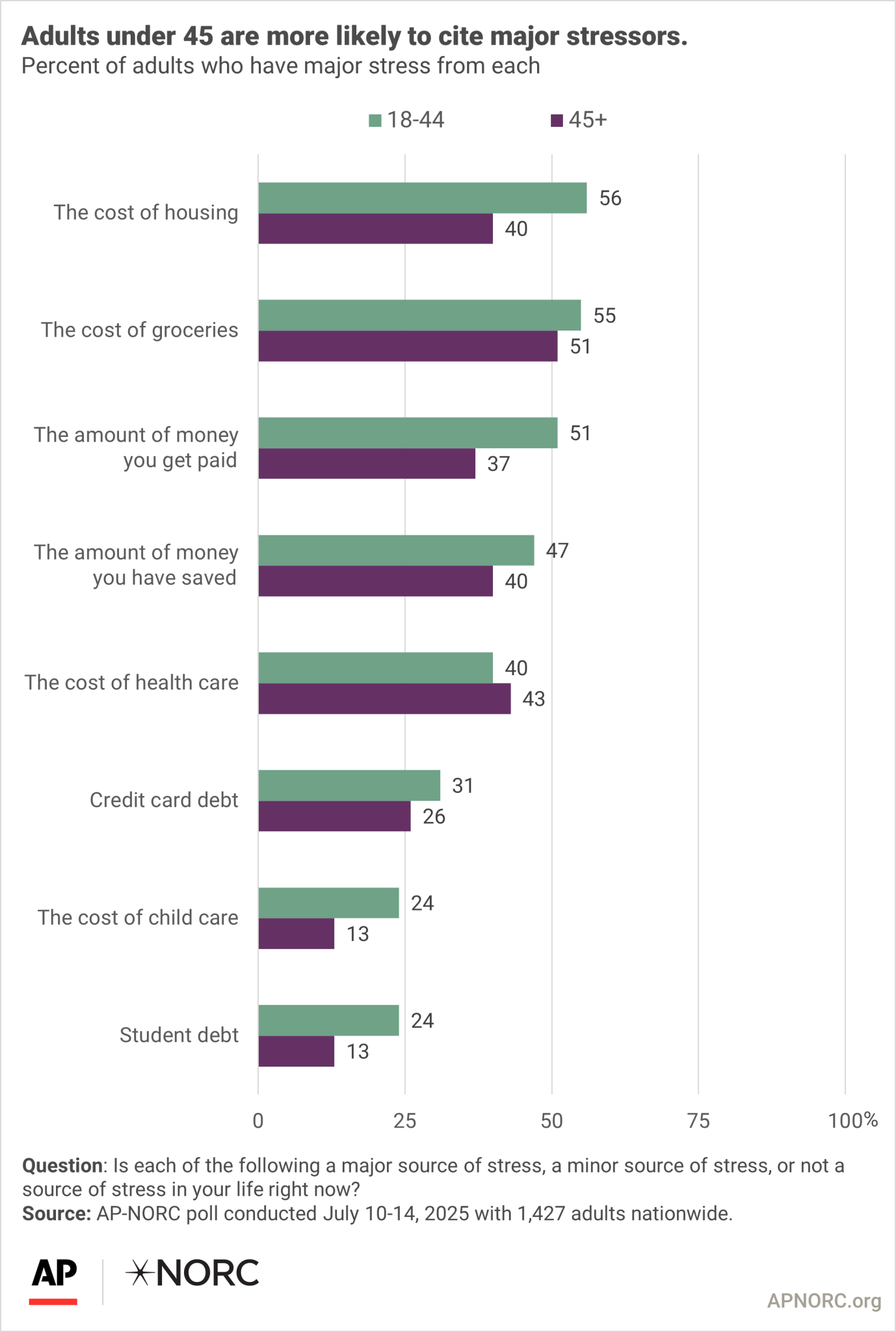 Bar chart comparing financial stress levels between adults under 45 and 45 and older