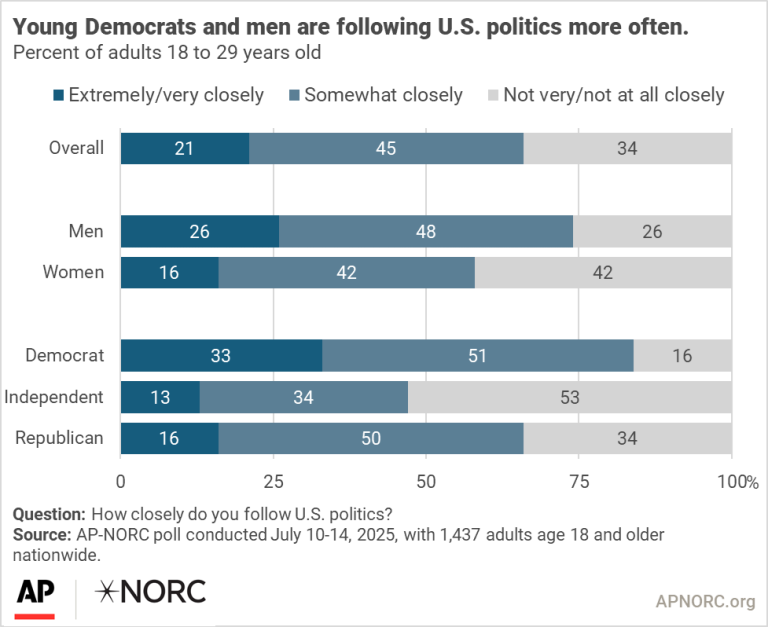 Younger adults are less engaged with U.S. politics - AP-NORC