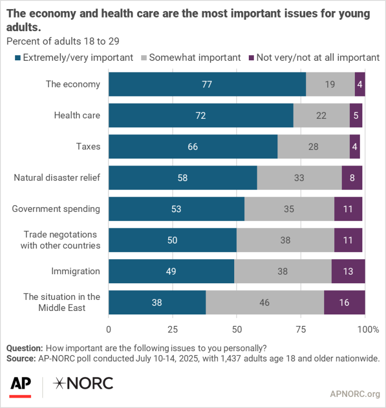 Younger adults are less engaged with U.S. politics - AP-NORC