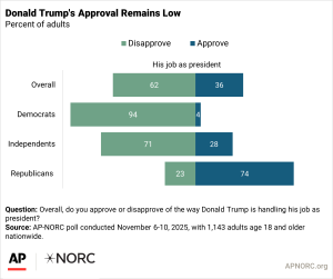 Trump’s approval rating remains low during government shutdown - AP-NORC